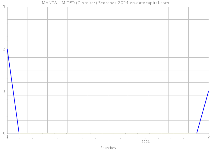 MANTA LIMITED (Gibraltar) Searches 2024 