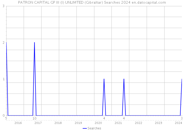 PATRON CAPITAL GP III (I) UNLIMTED (Gibraltar) Searches 2024 