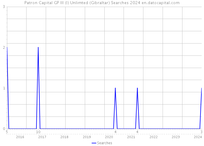 Patron Capital GP III (I) Unlimted (Gibraltar) Searches 2024 