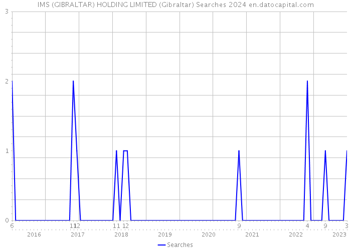 IMS (GIBRALTAR) HOLDING LIMITED (Gibraltar) Searches 2024 