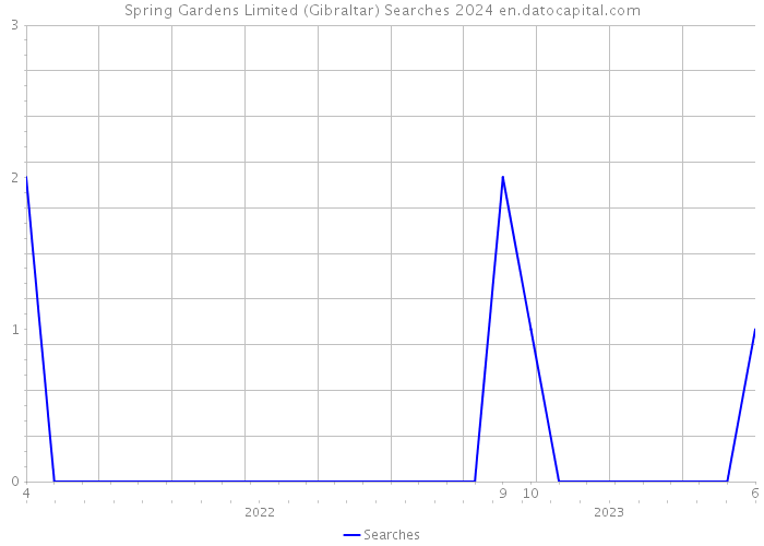 Spring Gardens Limited (Gibraltar) Searches 2024 