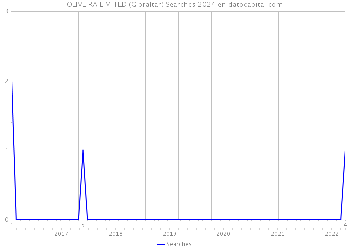 OLIVEIRA LIMITED (Gibraltar) Searches 2024 