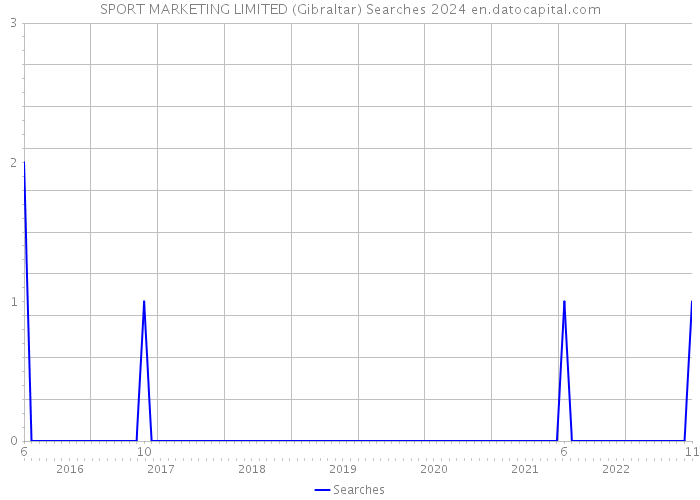 SPORT MARKETING LIMITED (Gibraltar) Searches 2024 
