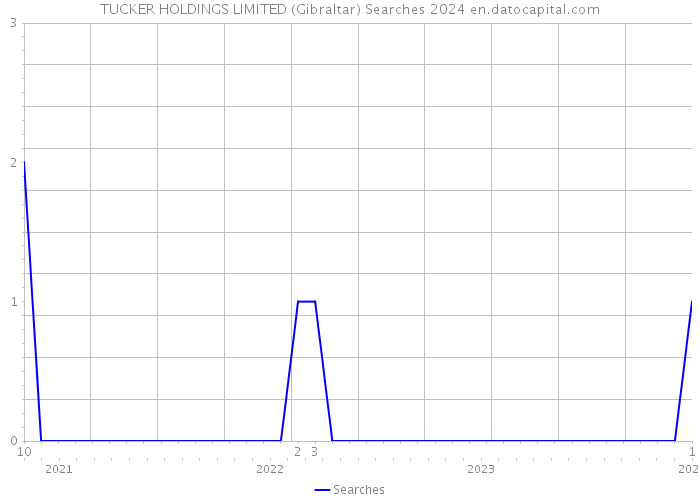 TUCKER HOLDINGS LIMITED (Gibraltar) Searches 2024 
