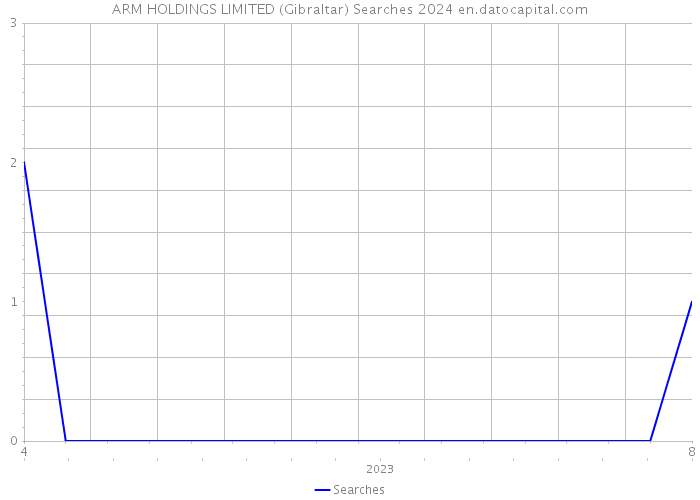 ARM HOLDINGS LIMITED (Gibraltar) Searches 2024 