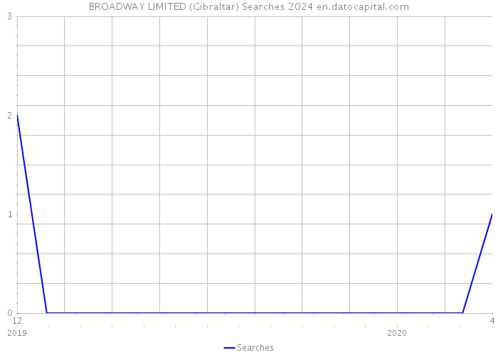 BROADWAY LIMITED (Gibraltar) Searches 2024 
