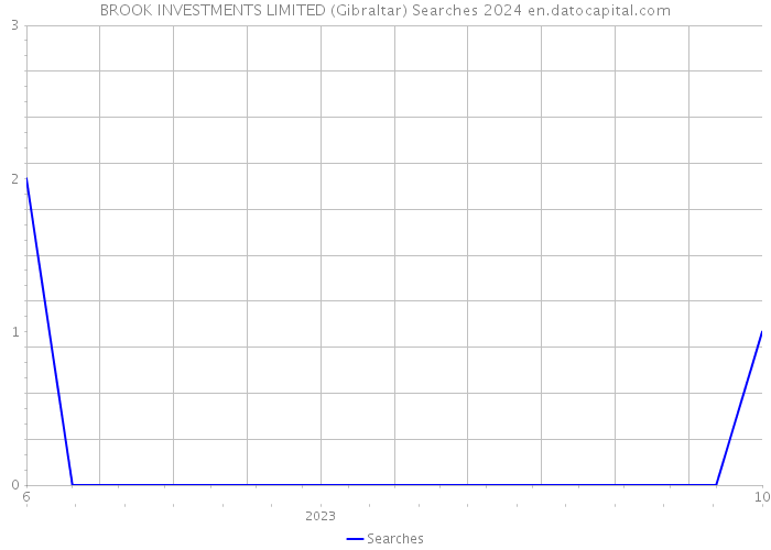 BROOK INVESTMENTS LIMITED (Gibraltar) Searches 2024 