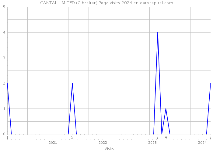 CANTAL LIMITED (Gibraltar) Page visits 2024 