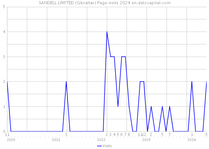 SANDELL LIMITED (Gibraltar) Page visits 2024 