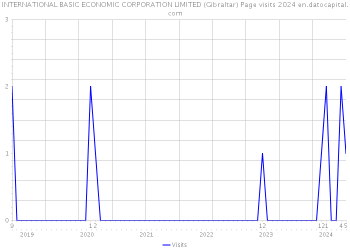 INTERNATIONAL BASIC ECONOMIC CORPORATION LIMITED (Gibraltar) Page visits 2024 
