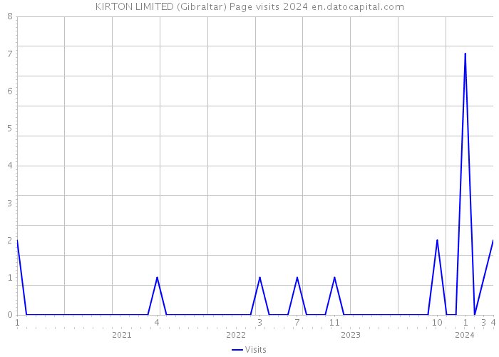 KIRTON LIMITED (Gibraltar) Page visits 2024 