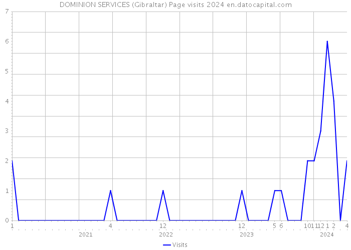 DOMINION SERVICES (Gibraltar) Page visits 2024 