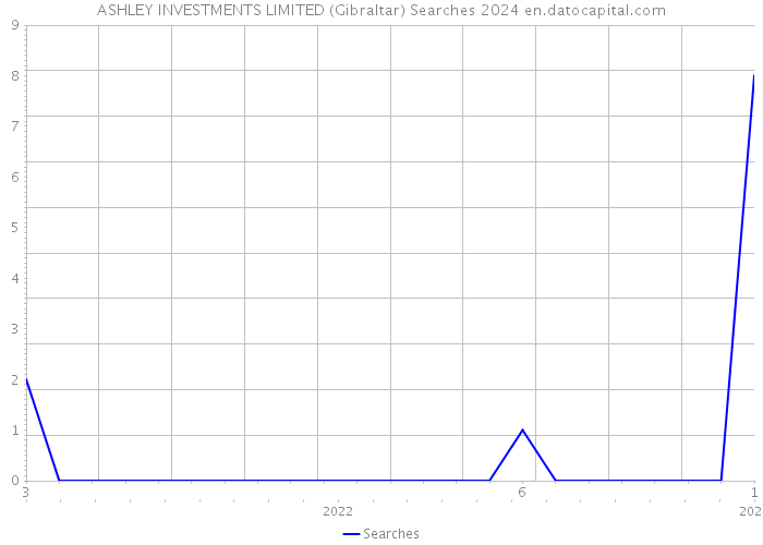 ASHLEY INVESTMENTS LIMITED (Gibraltar) Searches 2024 