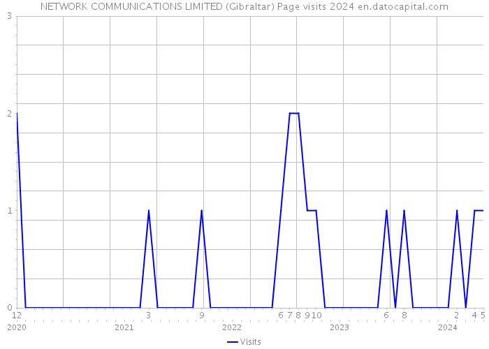 NETWORK COMMUNICATIONS LIMITED (Gibraltar) Page visits 2024 