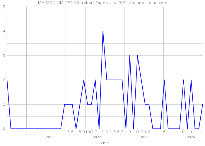 MARSON LIMITED (Gibraltar) Page visits 2024 