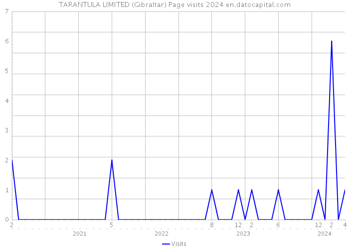 TARANTULA LIMITED (Gibraltar) Page visits 2024 