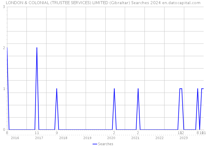 LONDON & COLONIAL (TRUSTEE SERVICES) LIMITED (Gibraltar) Searches 2024 