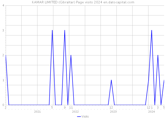 KAMAR LIMITED (Gibraltar) Page visits 2024 