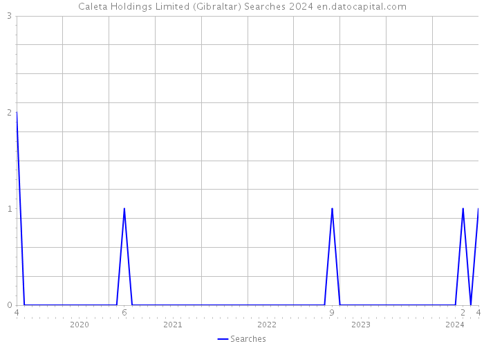 Caleta Holdings Limited (Gibraltar) Searches 2024 