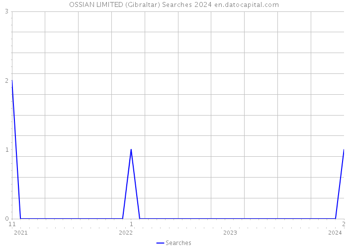 OSSIAN LIMITED (Gibraltar) Searches 2024 
