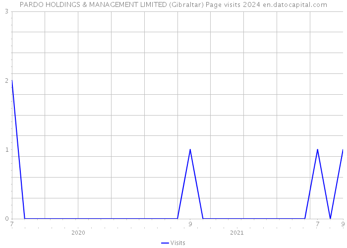 PARDO HOLDINGS & MANAGEMENT LIMITED (Gibraltar) Page visits 2024 