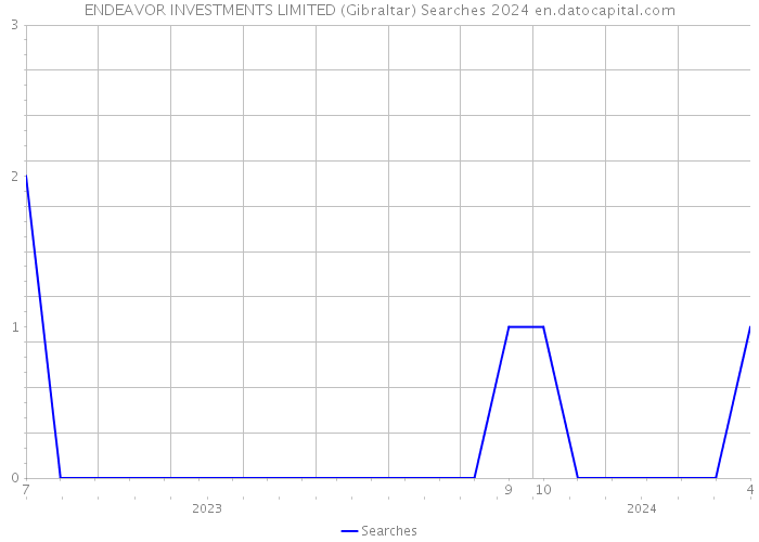 ENDEAVOR INVESTMENTS LIMITED (Gibraltar) Searches 2024 