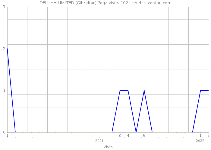 DELILAH LIMITED (Gibraltar) Page visits 2024 
