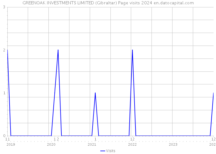 GREENOAK INVESTMENTS LIMITED (Gibraltar) Page visits 2024 