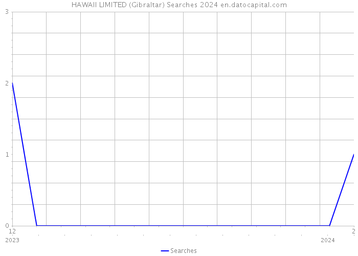 HAWAII LIMITED (Gibraltar) Searches 2024 