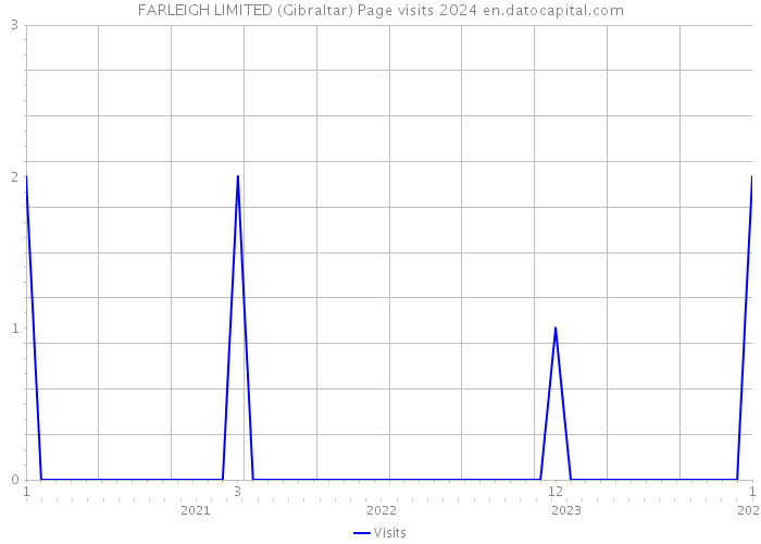FARLEIGH LIMITED (Gibraltar) Page visits 2024 
