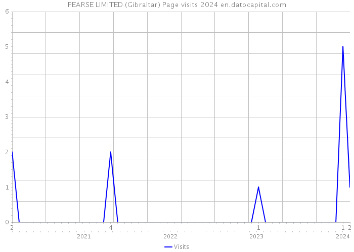 PEARSE LIMITED (Gibraltar) Page visits 2024 
