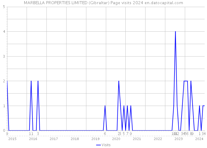MARBELLA PROPERTIES LIMITED (Gibraltar) Page visits 2024 