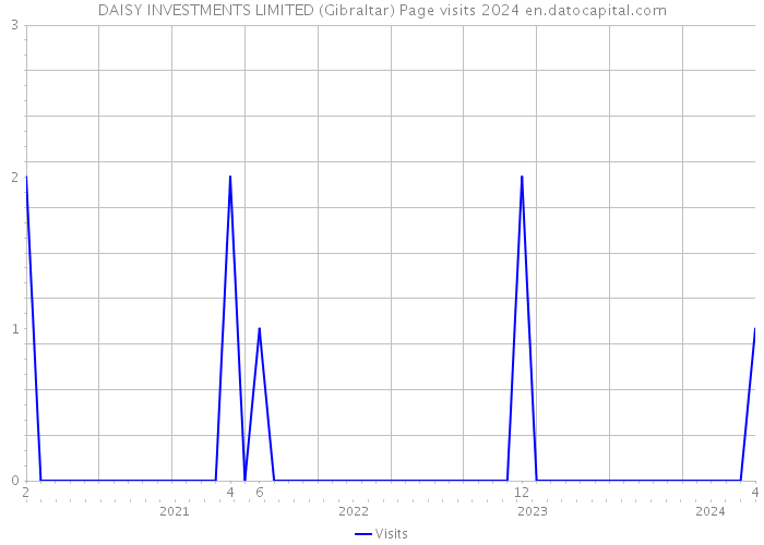 DAISY INVESTMENTS LIMITED (Gibraltar) Page visits 2024 