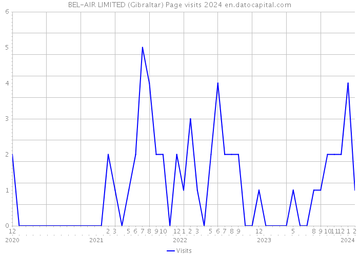 BEL-AIR LIMITED (Gibraltar) Page visits 2024 