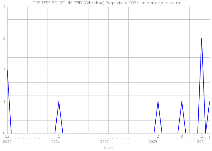 CYPRESS POINT LIMITED (Gibraltar) Page visits 2024 