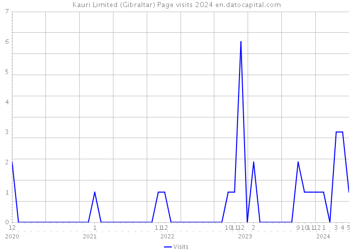 Kauri Limited (Gibraltar) Page visits 2024 