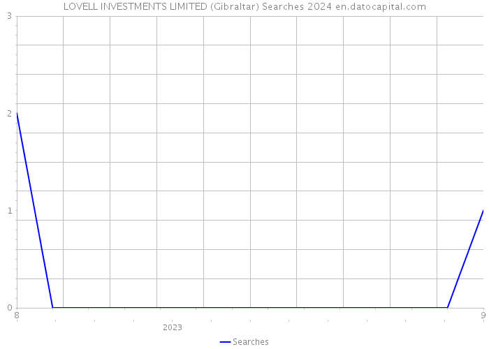 LOVELL INVESTMENTS LIMITED (Gibraltar) Searches 2024 