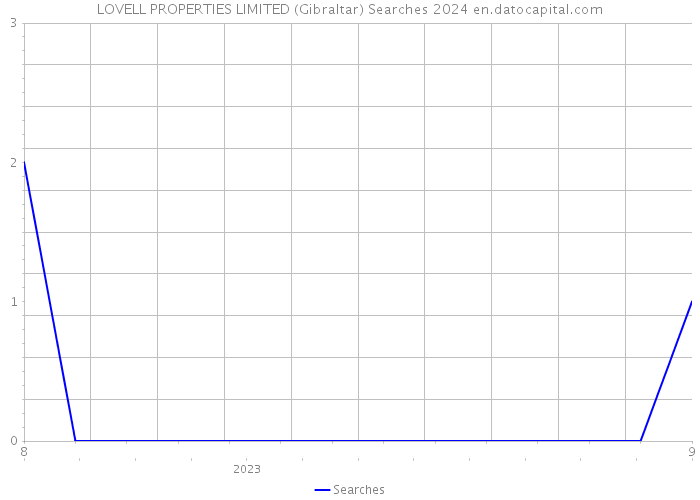 LOVELL PROPERTIES LIMITED (Gibraltar) Searches 2024 