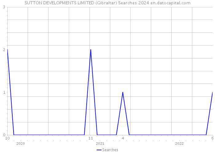 SUTTON DEVELOPMENTS LIMITED (Gibraltar) Searches 2024 