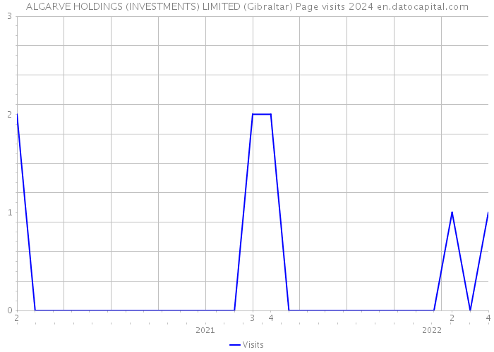 ALGARVE HOLDINGS (INVESTMENTS) LIMITED (Gibraltar) Page visits 2024 