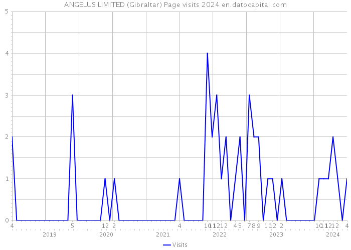 ANGELUS LIMITED (Gibraltar) Page visits 2024 