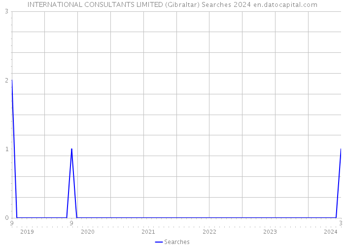 INTERNATIONAL CONSULTANTS LIMITED (Gibraltar) Searches 2024 