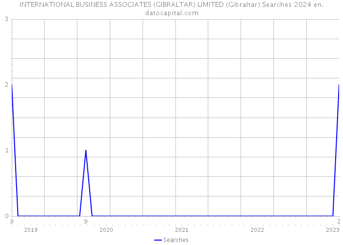 INTERNATIONAL BUSINESS ASSOCIATES (GIBRALTAR) LIMITED (Gibraltar) Searches 2024 
