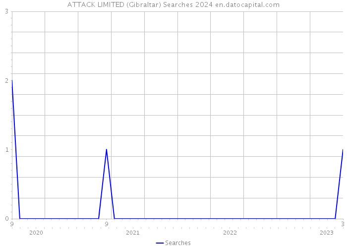 ATTACK LIMITED (Gibraltar) Searches 2024 