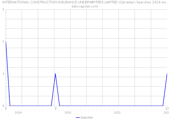 INTERNATIONAL CONSTRUCTION INSURANCE UNDERWRITERS LIMITED (Gibraltar) Searches 2024 