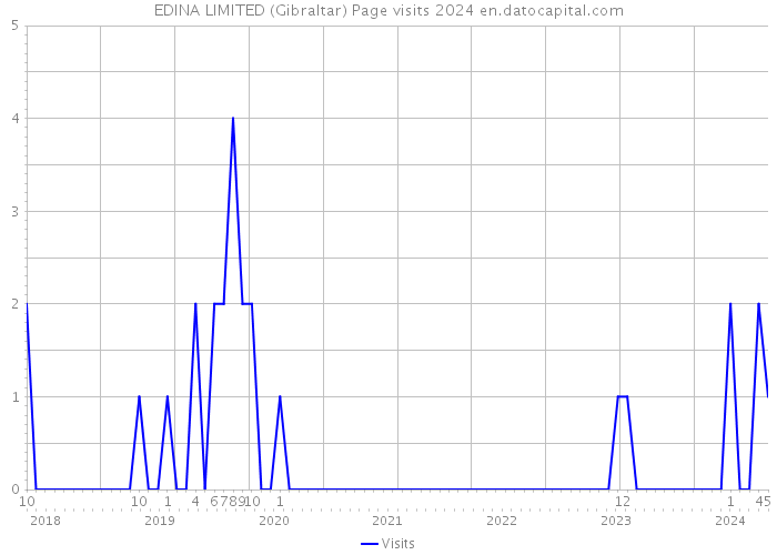EDINA LIMITED (Gibraltar) Page visits 2024 