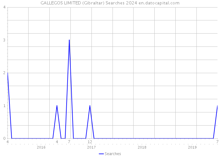GALLEGOS LIMITED (Gibraltar) Searches 2024 