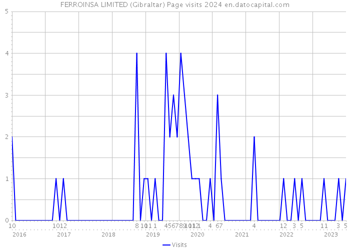 FERROINSA LIMITED (Gibraltar) Page visits 2024 