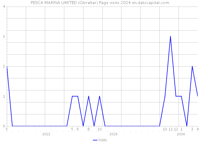 PESCA MARINA LIMITED (Gibraltar) Page visits 2024 