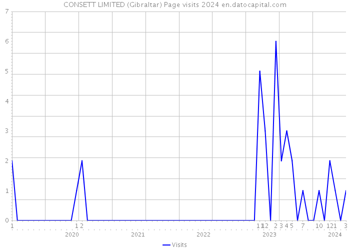 CONSETT LIMITED (Gibraltar) Page visits 2024 